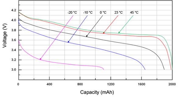 使用電池溫度監(jiān)控構建更好的電池供電應用