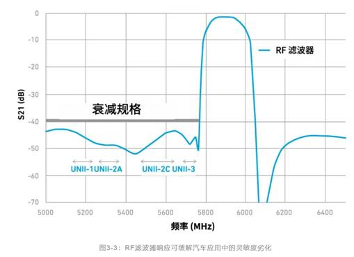 如何解決汽車V2X與多無線技術頻譜管理的共存挑戰！