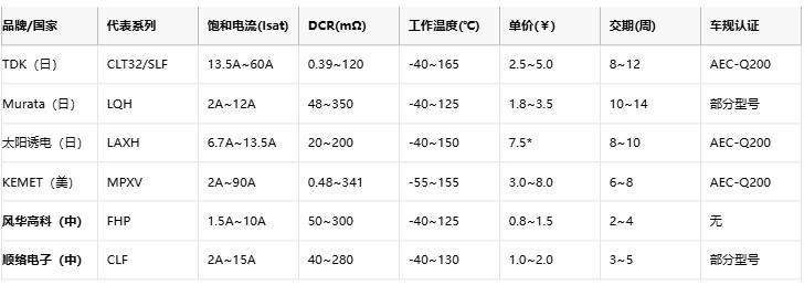 功率電感器核心技術(shù)解析：原理、選型策略與全球品牌競爭力圖譜