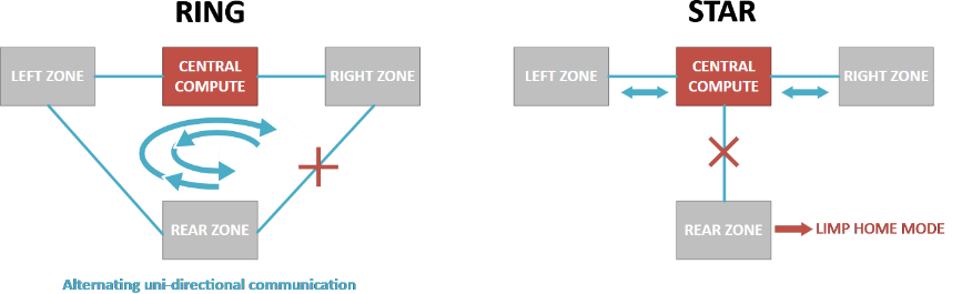 揭秘TSN和環(huán)形以太網(wǎng)如何保障車載音頻與控制的絕對(duì)可靠
