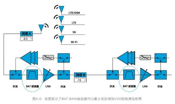 如何解決汽車V2X與多無線技術頻譜管理的共存挑戰！