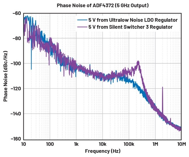 比LDO更安靜！新一代開關穩(wěn)壓器解鎖高速ADC全性能