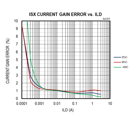 擴大40年期電源電壓范圍，從<300uA到3A無電阻電流檢測解決方案