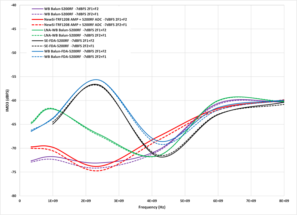 高速射頻AD轉換器前端設計 高速射頻AD轉換器前端設計