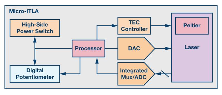 如何通過集成多路復用輸入ADC搞掂空間受限的挑戰？