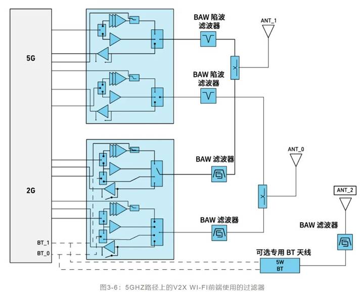 如何解決汽車V2X與多無線技術頻譜管理的共存挑戰！