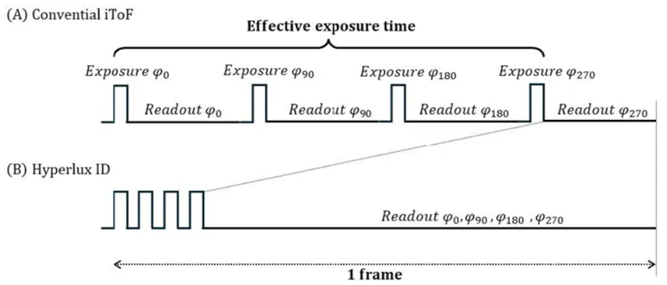 超越視距極限!安森美iToF技術開啟深度感知新紀元 超越視距極限!安森美iToF技術開啟深度感知新紀元