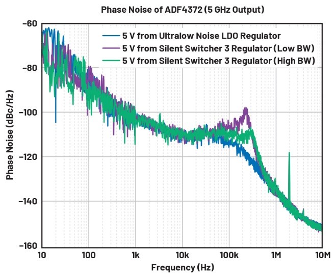 比LDO更安靜！新一代開關穩(wěn)壓器解鎖高速ADC全性能