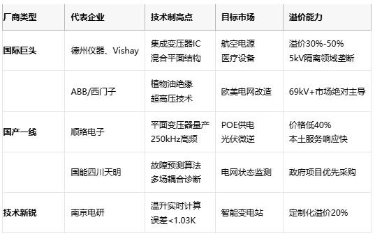 變壓器技術全景圖:從電磁感應到平面革命 變壓器技術全景圖:從電磁感應到平面革命