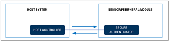 揭秘對稱認證技術是如何扼住假冒零部件的咽喉? 揭秘對稱認證技術是如何扼住假冒零部件的咽喉?