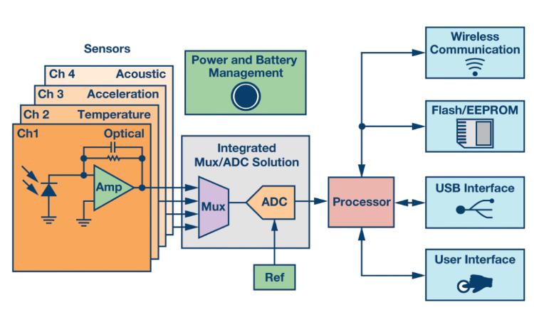 如何通過集成多路復用輸入ADC搞掂空間受限的挑戰？