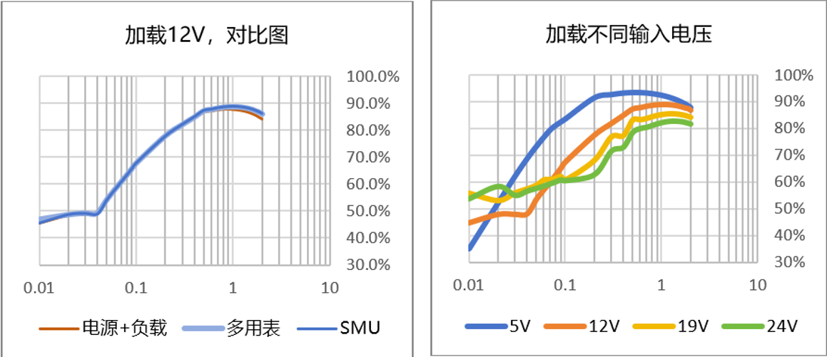 【“源”察秋毫系列】DC-DC電源效率測(cè)試，確保高效能與可靠性的關(guān)鍵步驟