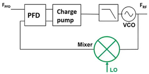 使用平移環模塊快速構建低抖動、高頻率的時鐘 使用平移環模塊快速構建低抖動、高頻率的時鐘
