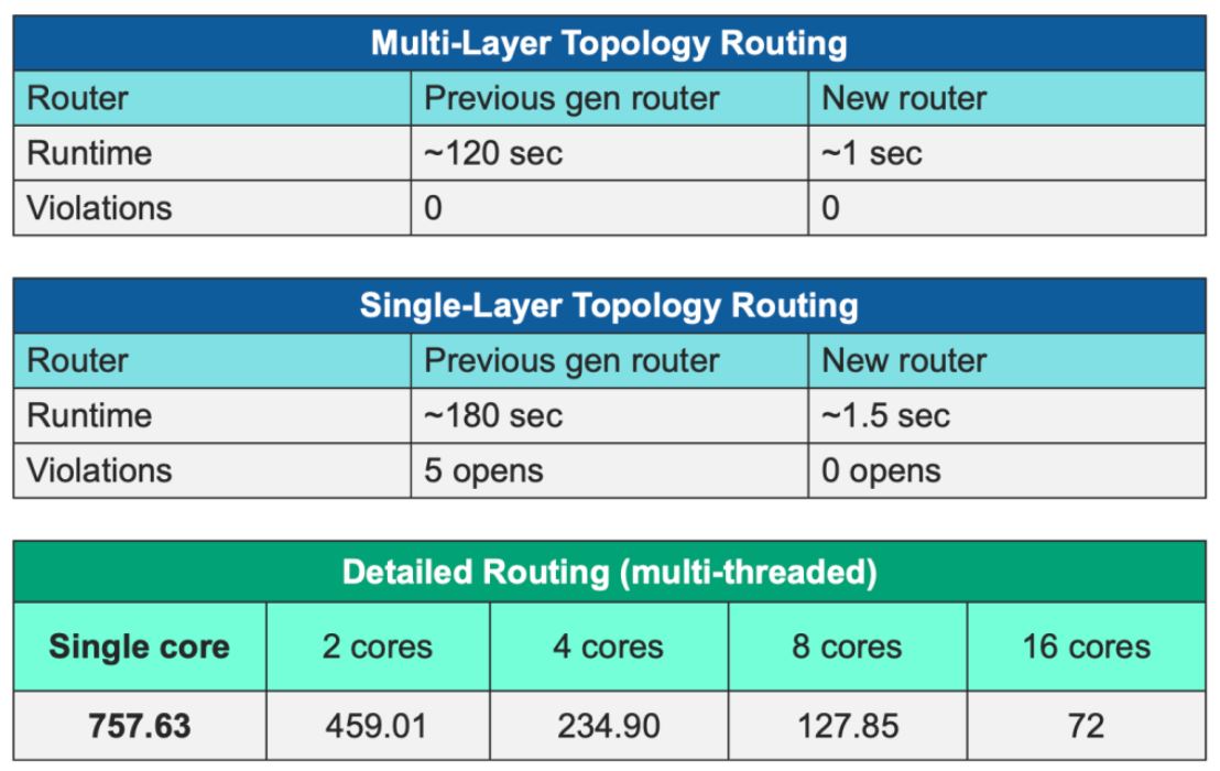 面向 TSMC InFO 技術的高級自動布線功能 面向 TSMC InFO 技術的高級自動布線功能