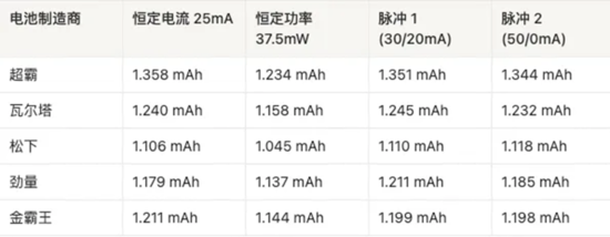 AAA電池怎么選？5款AAA堿性電池實測，結果可能出乎意料