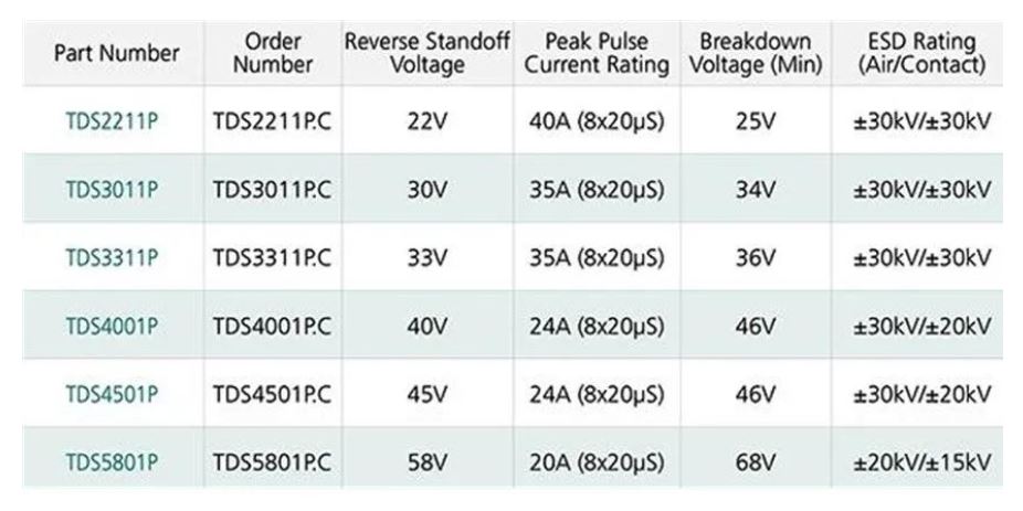 使用TDS瞬態(tài)分流抑制器，實現(xiàn)可靠ESD和EOS保護(hù)，完整攻略在此！