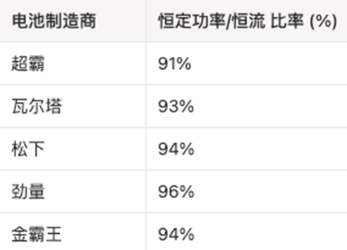AAA電池怎么選？5款AAA堿性電池實測，結果可能出乎意料