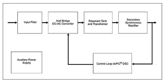 如何使用數(shù)字信號控制器構(gòu)建更好的汽車和電動汽車系統(tǒng) 如何使用數(shù)字信號控制器構(gòu)建更好的汽車和電動汽車系統(tǒng)