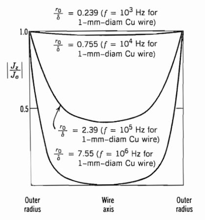 圓柱形和矩形導體中的集膚效應:渦流和電流擁擠 圓柱形和矩形導體中的集膚效應:渦流和電流擁擠