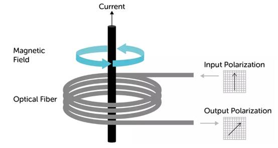 使用光纖作為隔離電流傳感器？