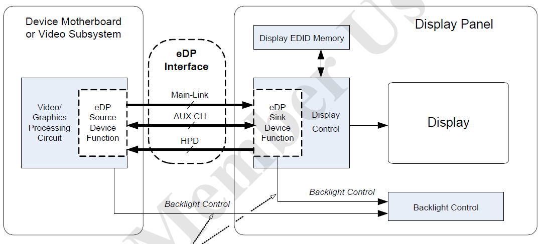 【車內消費類接口測試】泰克助力DisplayPort及eDP在車載顯示領域的應用