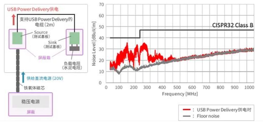 如何應對USB大功率充電器DC-DC轉(zhuǎn)換器的開關噪聲？
