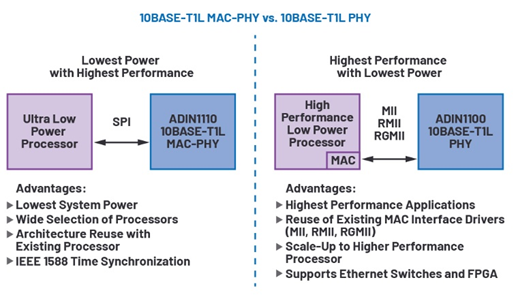 10BASE-T1L MAC-PHY如何簡化低功耗處理器以太網連接 10BASE-T1L MAC-PHY如何簡化低功耗處理器以太網連接