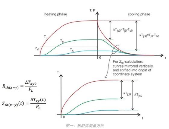 功率器件熱設計基礎（六）——瞬態(tài)熱測量