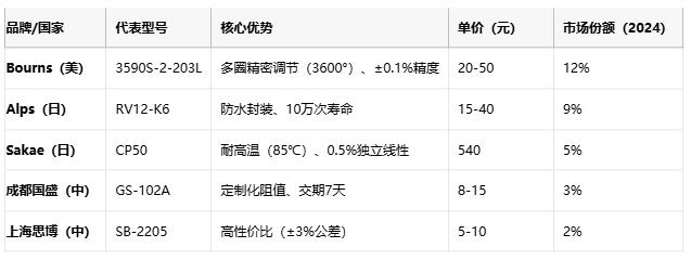 線繞電位器技術(shù)解析：原理、應(yīng)用與選型策略