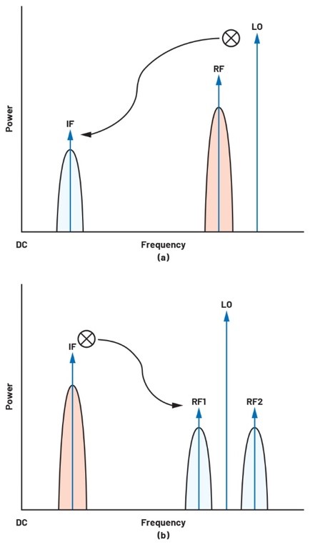 ADALM2000實驗指南：有源混頻器設計與轉(zhuǎn)換增益分析