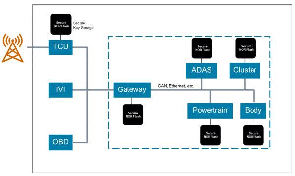 面向下一代汽車(chē)和工業(yè)應(yīng)用的安全閃存 面向下一代汽車(chē)和工業(yè)應(yīng)用的安全閃存