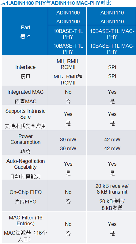 10BASE-T1L MAC-PHY如何簡化低功耗處理器以太網連接 10BASE-T1L MAC-PHY如何簡化低功耗處理器以太網連接