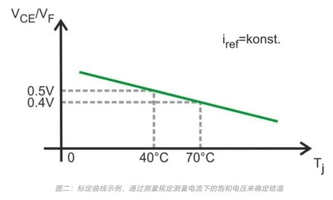 功率器件熱設計基礎（六）——瞬態(tài)熱測量