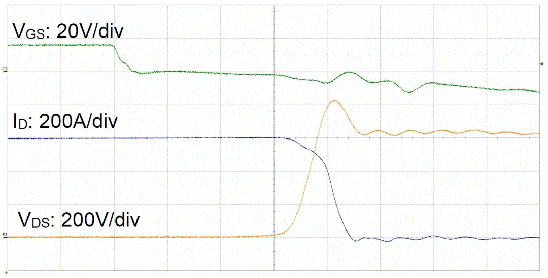  圖3：SiC MOSFET（FMF600DXZ-24B）關(guān)斷波形  3. 體二極管反向?qū)ㄌ匦? SiC MOSFET體二極管是一個(gè)PIN二極管，其由導(dǎo)通到截止，會產(chǎn)生反向恢復(fù)。隨著溫度升高，反向恢復(fù)電荷和反向恢復(fù)峰值電流都會增加。圖4為SiC MOSFET模塊FMF600DXE-34BN體二極管在25℃時(shí)的反向恢復(fù)波形，圖5為150℃時(shí)的反向恢復(fù)波形。高溫下載流子壽命變長，電導(dǎo)率調(diào)制引起的載流子濃度增加，從而產(chǎn)生更明顯的反向恢復(fù)電流。