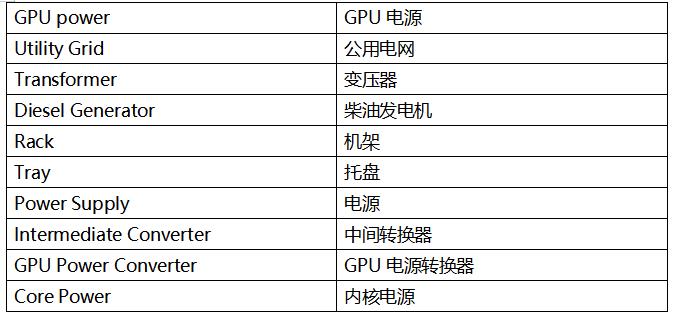   如今所有東西都存儲在云端，但云究竟在哪里？ 答案是數(shù)據(jù)中心。我們對圖片、視頻和其他內(nèi)容的無盡需求，正推動著數(shù)據(jù)中心行業(yè)蓬勃發(fā)展。 國際能源署 (IEA) 指出，[ https://datacentremagazine.com/data-centres/ai-boom-will-cause-data-centre-electricity-demand-to-double ]人工智能 (AI) 行業(yè)的迅猛發(fā)展正導(dǎo)致數(shù)據(jù)中心電力需求激增。預(yù)計在 2022 年到 2025 年的三年間，數(shù)據(jù)中心的耗電量將翻一番以上。 這不僅增加了運(yùn)營成本，還給早已不堪重負(fù)的老舊電力基礎(chǔ)設(shè)施帶來了巨大的壓力，亟需大規(guī)模的投資升級。 隨著數(shù)據(jù)中心耗電量急劇增加，行業(yè)更迫切地需要能夠高效轉(zhuǎn)換電力的功率半導(dǎo)體。這種需求的增長一方面是為了降低運(yùn)營成本，另一方面是為了減少溫室氣體排放，以實現(xiàn)凈零排放的目標(biāo)。此外，業(yè)界也在不斷追求成本更低、尺寸更小的電源系統(tǒng)。 散熱是數(shù)據(jù)中心面臨的另一個重大挑戰(zhàn)。據(jù)估計，當(dāng)今大多數(shù)數(shù)據(jù)中心散熱系統(tǒng)的電力消耗占比超過 40%。[ https://theodi.org/news-and-events/blog/data-centres-cloud-infrastructures-and-the-tangibility-of-internet-power/ ]實際上，對于電源效率，浪費(fèi)的能源主要以熱量形式散失，而這些熱能又需要通過數(shù)據(jù)中心的空調(diào)系統(tǒng)排放出去。因此，電源轉(zhuǎn)換效率越高，產(chǎn)生的熱量就越少，相應(yīng)地，在散熱方面的電費(fèi)支出也就越低。 數(shù)據(jù)中心的 AC-DC 轉(zhuǎn)換要求 讓我們更詳細(xì)地了解數(shù)據(jù)中心電源系統(tǒng)的需求，以及器件供應(yīng)商應(yīng)對這些挑戰(zhàn)的做法。數(shù)據(jù)中心內(nèi)的功率密度正加速攀升，電源供應(yīng)器 (PSU) 供應(yīng)商致力于提高標(biāo)準(zhǔn) 1U 機(jī)架的功率能力（圖 1）。大約十年前，每個機(jī)架的平均功率密度約為 4 至 5 kW，但當(dāng)今的超大規(guī)模云計算公司（例如亞馬遜、微軟或 Facebook）通常要求每個機(jī)架的功率密度達(dá)到 20 至 30 kW。一些專業(yè)系統(tǒng)的要求甚至更高，要求每個機(jī)架的功率密度達(dá)到 100kW 以上。[ https://www.sdxcentral.com/articles/analysis/data-center-rack-density-how-high-can-it-go/2023/09/]    Grid power	電網(wǎng)電源 GPU power	GPU 電源 Utility Grid	公用電網(wǎng) Transformer	變壓器 Diesel Generator	柴油發(fā)電機(jī) Rack	機(jī)架 Tray	托盤 Power Supply	電源 Intermediate Converter	中間轉(zhuǎn)換器 GPU Power Converter	GPU 電源轉(zhuǎn)換器 Core Power	內(nèi)核電源  圖 1：數(shù)據(jù)中心的電力輸送 - 從電網(wǎng)到 GPU  由于電源存放空間以及用于散熱和管理電源轉(zhuǎn)換熱損耗的空間有限，高功率密度要求電源采用緊湊的小尺寸設(shè)計，并同時具備高能效特性。  然而，挑戰(zhàn)不僅在于提高整體能效，電源還必須滿足數(shù)據(jù)中心行業(yè)的特定需求。例如，所有 AI 數(shù)據(jù)中心 PSU 都應(yīng)滿足嚴(yán)格的 Open Rack V3 (ORV3) 基本規(guī)范。  最近，服務(wù)器機(jī)架提供商推出了一種新型 AC-DC PSU，其標(biāo)稱輸入范圍為 200 至 277 VAC，輸出為 50 VDC，符合 ORV3 標(biāo)準(zhǔn)。該標(biāo)準(zhǔn)要求在 30% 至 100% 負(fù)載條件下峰值效率達(dá)到 97.5% 以上，在 10% 至 30% 負(fù)載條件下最低效率達(dá)到 94%。   服務(wù)器機(jī)架電源供應(yīng)器的拓?fù)溥x擇  功率因數(shù)校正 (PFC) 級是 PSU 中 AC-DC 轉(zhuǎn)換的關(guān)鍵組成部分，對于實現(xiàn)高能效非常重要。PFC 級負(fù)責(zé)整形輸入電流，以盡可能放大有用功率與總輸入功率之比。為滿足 IEC 61000-3-2 等法規(guī)中的電磁兼容性 (EMC) 標(biāo)準(zhǔn)，并確保符合 ENERGY STAR? 等能效規(guī)范，PFC 設(shè)計也是關(guān)鍵所在。  對于數(shù)據(jù)中心等許多應(yīng)用，最好選用“圖騰柱”PFC 拓?fù)鋪碓O(shè)計 PFC 級。該拓?fù)渫ǔＳ糜跀?shù)據(jù)中心 3 kW 至 8 kW 系統(tǒng)電源中的 PFC 功能塊（圖 2）。圖騰柱 PFC 級基于 MOSFET，通過移除體積大且損耗高的橋式整流器，提高了交流電源的能效和功率密度。    圖 2：圖騰柱 PFC 級  然而，為了實現(xiàn)超大規(guī)模數(shù)據(jù)中心公司要求的 97.5% 或更高的能效，圖騰柱 PFC 需使用基于“寬禁帶”半導(dǎo)體材料（如碳化硅 (SiC)）的 MOSFET。如今，所有 PFC 級均采用 SiC MOSFET 作為快速開關(guān)橋臂，并使用硅基超級結(jié) MOSFET 作為相位或慢速橋臂。  與硅 MOSFET 相比，SiC MOSFET 性能更優(yōu)、能效也更高，且穩(wěn)健可靠，在高溫下表現(xiàn)更出色，可以在更高的開關(guān)頻率下運(yùn)行。  與硅基超級結(jié) MOSFET 相比，SiC MOSFET 在輸出電容中儲存的能量 (EOSS) 較低，而這對于實現(xiàn)低負(fù)載目標(biāo)至關(guān)重要，因為 PFC 級的開關(guān)損耗主要來源于 EOSS 和柵極電荷相對較高的器件。較低的 EOSS 可大大減少開關(guān)過程中的能量損失，從而提高圖騰柱 PFC 快速橋臂的能效。此外，由于 SiC 器件具有出色的熱導(dǎo)率，相當(dāng)于硅基器件的三倍，因此與硅基超級結(jié) MOSFET 相比，SiC MOSFET 具有更好的正溫度系數(shù) RDS(ON)。  下圖為 650V SiC MOSFET 導(dǎo)通電阻與結(jié)溫的關(guān)系。（圖 3）（結(jié)溫為 175℃ 時的導(dǎo)通電阻比室溫時的導(dǎo)通電阻高 1.5 倍。）