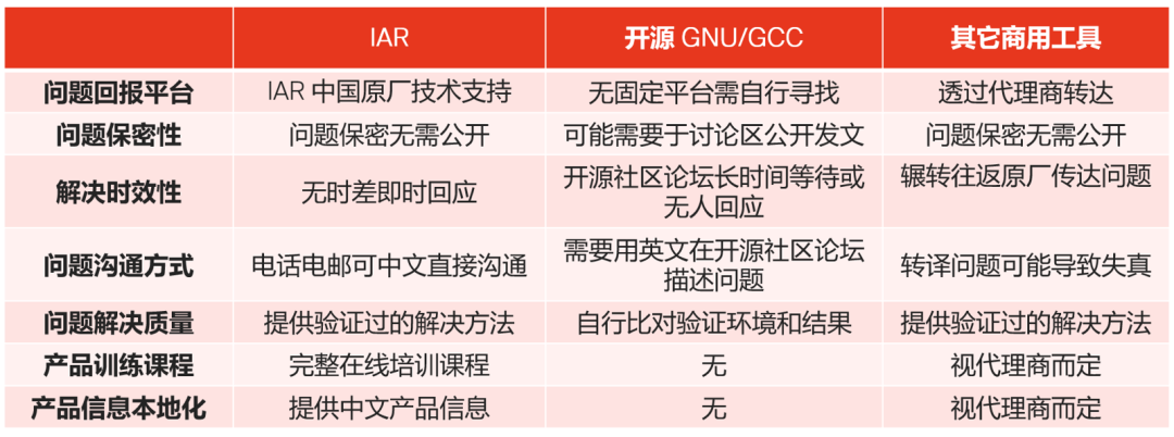 應對實際工程挑戰，如何為嵌入式軟件開發選擇編譯器
