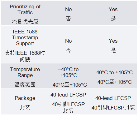 10BASE-T1L MAC-PHY如何簡化低功耗處理器以太網連接 10BASE-T1L MAC-PHY如何簡化低功耗處理器以太網連接