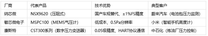 壓力傳感器主要應用場景、分類與技術解析