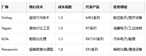 金屬膜電阻技術解析與產業(yè)應用指南