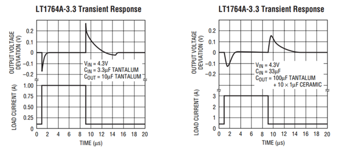 LDO參數(shù)指標淺談 LDO參數(shù)指標淺談