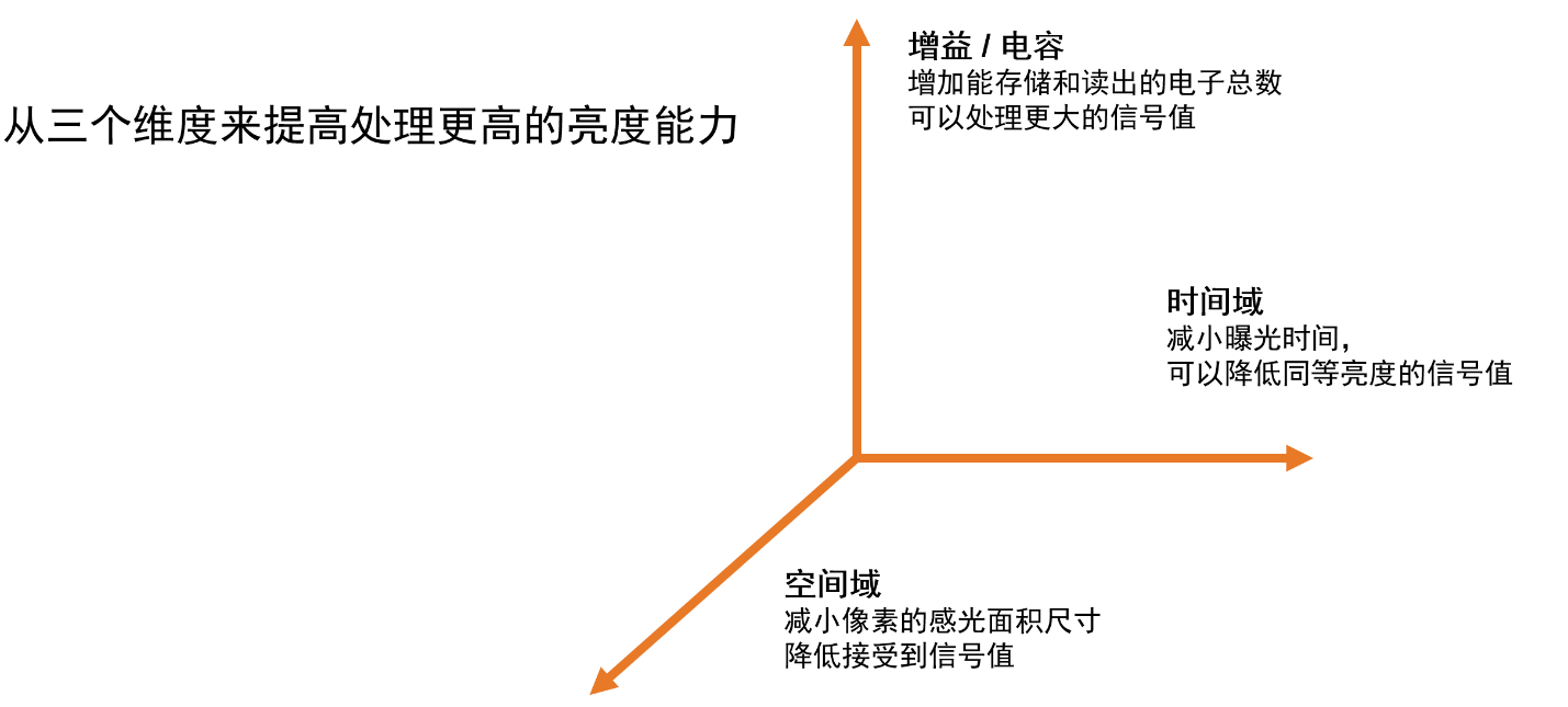 安森美領(lǐng)先的成像技術(shù)助您推進(jìn)視覺產(chǎn)品創(chuàng)新 安森美領(lǐng)先的成像技術(shù)助您推進(jìn)視覺產(chǎn)品創(chuàng)新