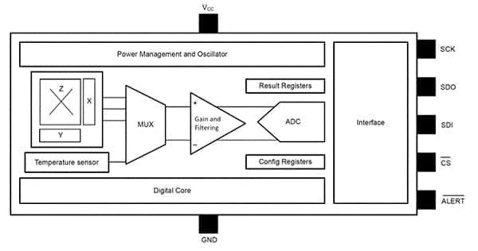 做3D感測系統設計難？試試3D 霍爾效應傳感器！