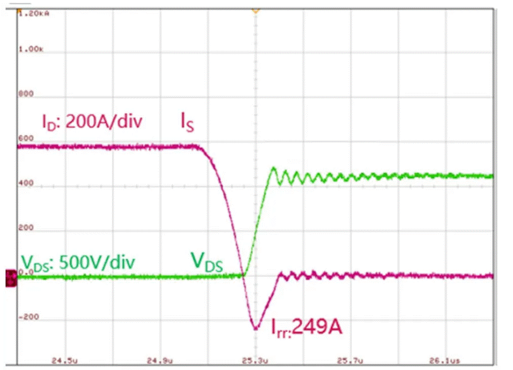  圖3：SiC MOSFET（FMF600DXZ-24B）關(guān)斷波形  3. 體二極管反向?qū)ㄌ匦? SiC MOSFET體二極管是一個(gè)PIN二極管，其由導(dǎo)通到截止，會產(chǎn)生反向恢復(fù)。隨著溫度升高，反向恢復(fù)電荷和反向恢復(fù)峰值電流都會增加。圖4為SiC MOSFET模塊FMF600DXE-34BN體二極管在25℃時(shí)的反向恢復(fù)波形，圖5為150℃時(shí)的反向恢復(fù)波形。高溫下載流子壽命變長，電導(dǎo)率調(diào)制引起的載流子濃度增加，從而產(chǎn)生更明顯的反向恢復(fù)電流。