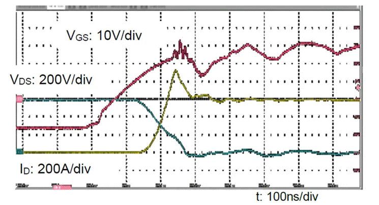  圖3：SiC MOSFET（FMF600DXZ-24B）關(guān)斷波形  3. 體二極管反向?qū)ㄌ匦? SiC MOSFET體二極管是一個(gè)PIN二極管，其由導(dǎo)通到截止，會產(chǎn)生反向恢復(fù)。隨著溫度升高，反向恢復(fù)電荷和反向恢復(fù)峰值電流都會增加。圖4為SiC MOSFET模塊FMF600DXE-34BN體二極管在25℃時(shí)的反向恢復(fù)波形，圖5為150℃時(shí)的反向恢復(fù)波形。高溫下載流子壽命變長，電導(dǎo)率調(diào)制引起的載流子濃度增加，從而產(chǎn)生更明顯的反向恢復(fù)電流。