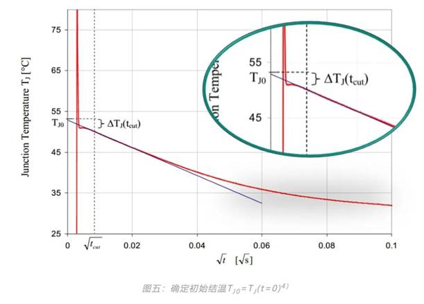 功率器件熱設計基礎（六）——瞬態(tài)熱測量