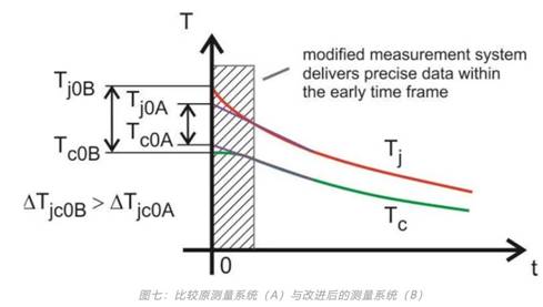 功率器件熱設計基礎（六）——瞬態(tài)熱測量