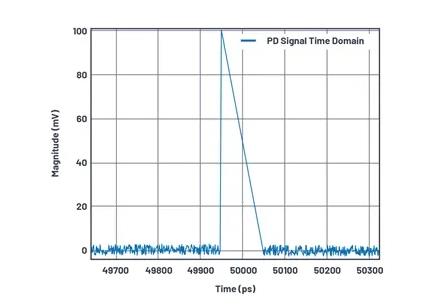 如何為UHF局部放電在線監測系統設計一個最好的前端? 如何為UHF局部放電在線監測系統設計一個最好的前端?