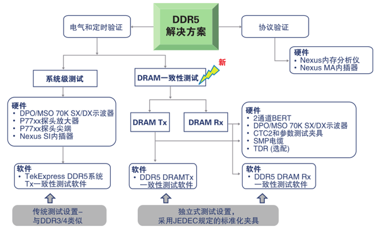 更高、更快伴生更強要求,迎接DDR5內存驗證和調試挑戰(zhàn) 更高、更快伴生更強要求,迎接DDR5內存驗證和調試挑戰(zhàn)