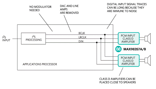 使用即插即用的D類放大器輕松實現可穿戴和物聯網音頻 使用即插即用的D類放大器輕松實現可穿戴和物聯網音頻