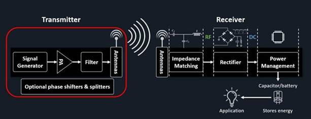 無線功率傳輸取代了 IIoT 傳感器網絡電纜